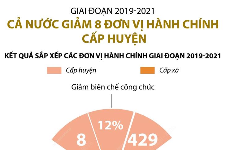 Giai đoạn 2019-2021: Cả nước giảm 8 đơn vị hành chính cấp huyện